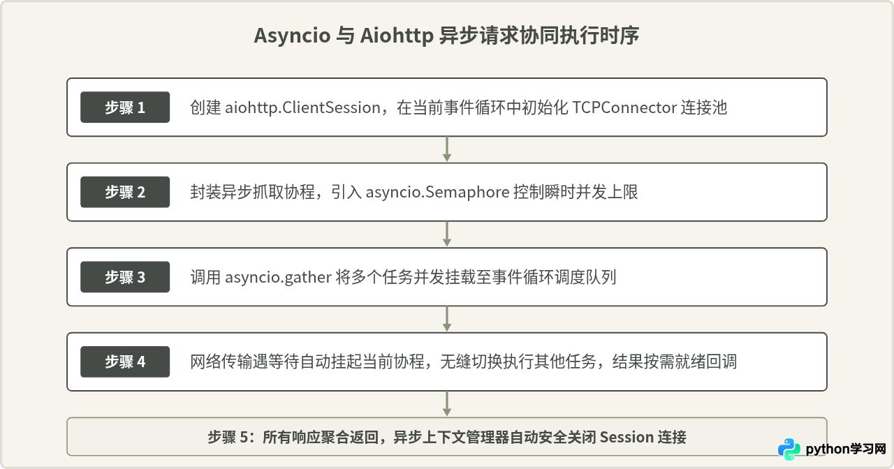 Python异步编程常用库：Asyncio与Aiohttp的核心优势