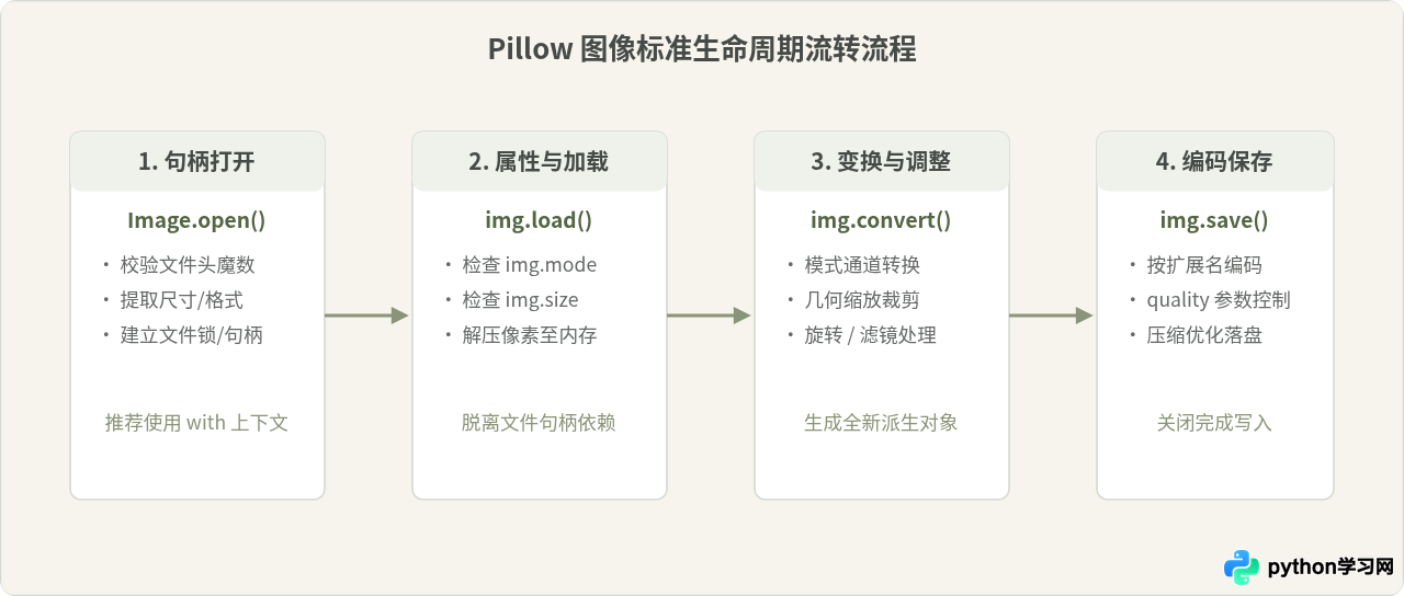 Python图片处理入门：Pillow库安装与基础读写
