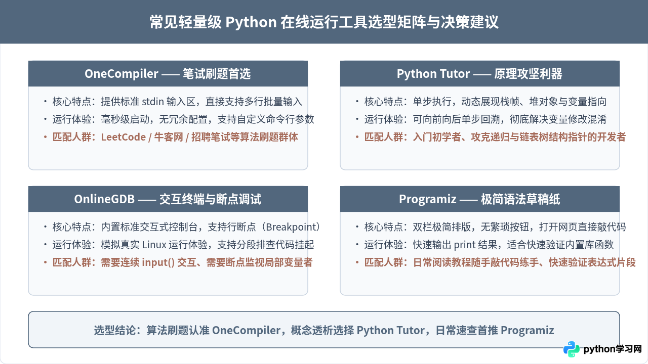 适合初学者和面试刷题的轻量级Python在线运行网站