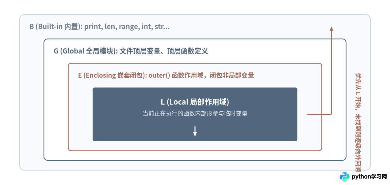 Python基础语法核心：变量、循环与函数入门详解