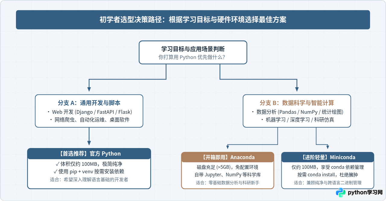 Python和Anaconda有什么区别？初学者该选哪个