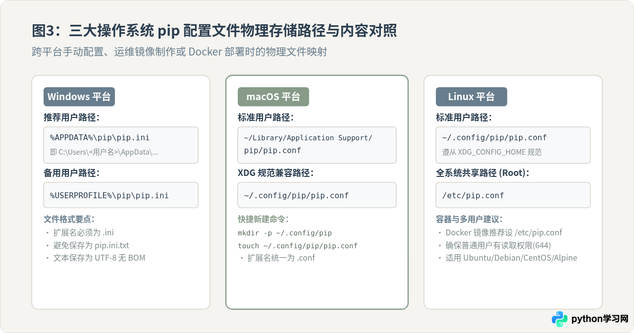 Windows/Mac/Linux下永久配置Python pip镜像源教程