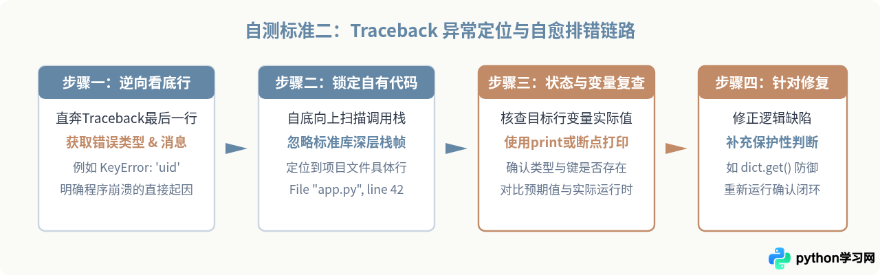 怎么判断Python是否入门：脱离教程依赖的3个自测标准