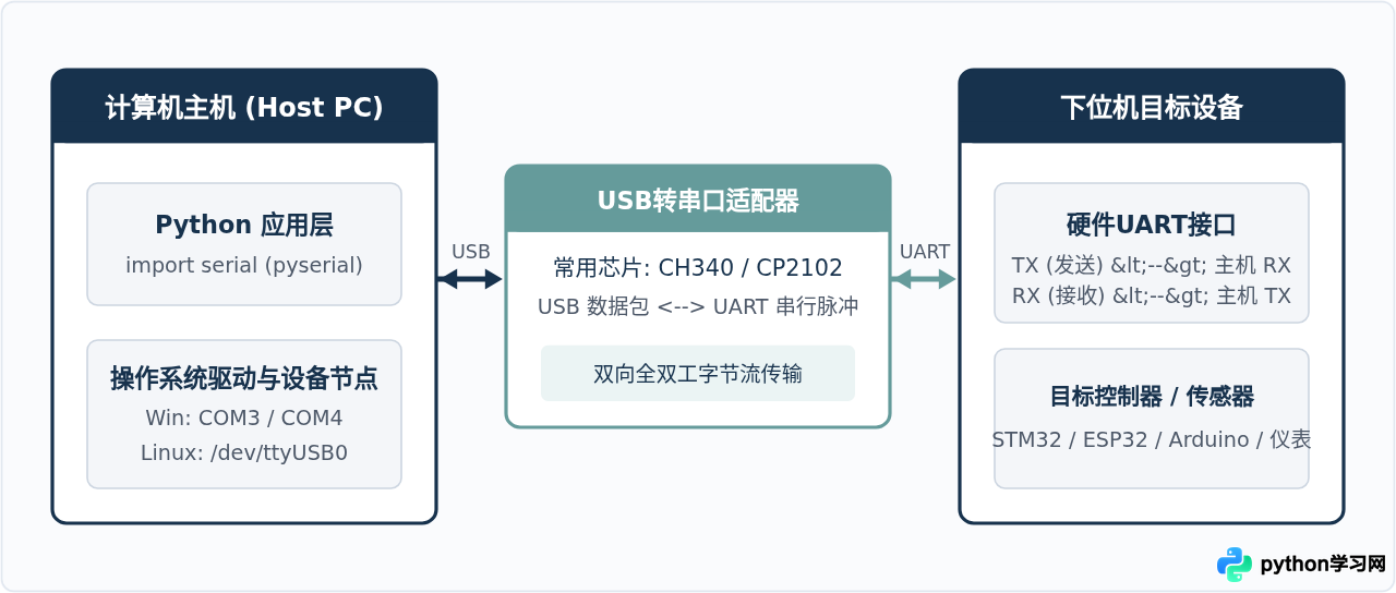 Python使用pyserial实现串口通信基础教程