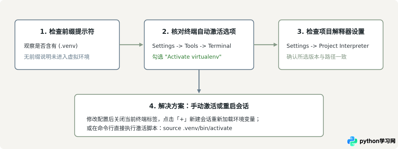 在PyCharm终端中验证Python版本的操作步骤