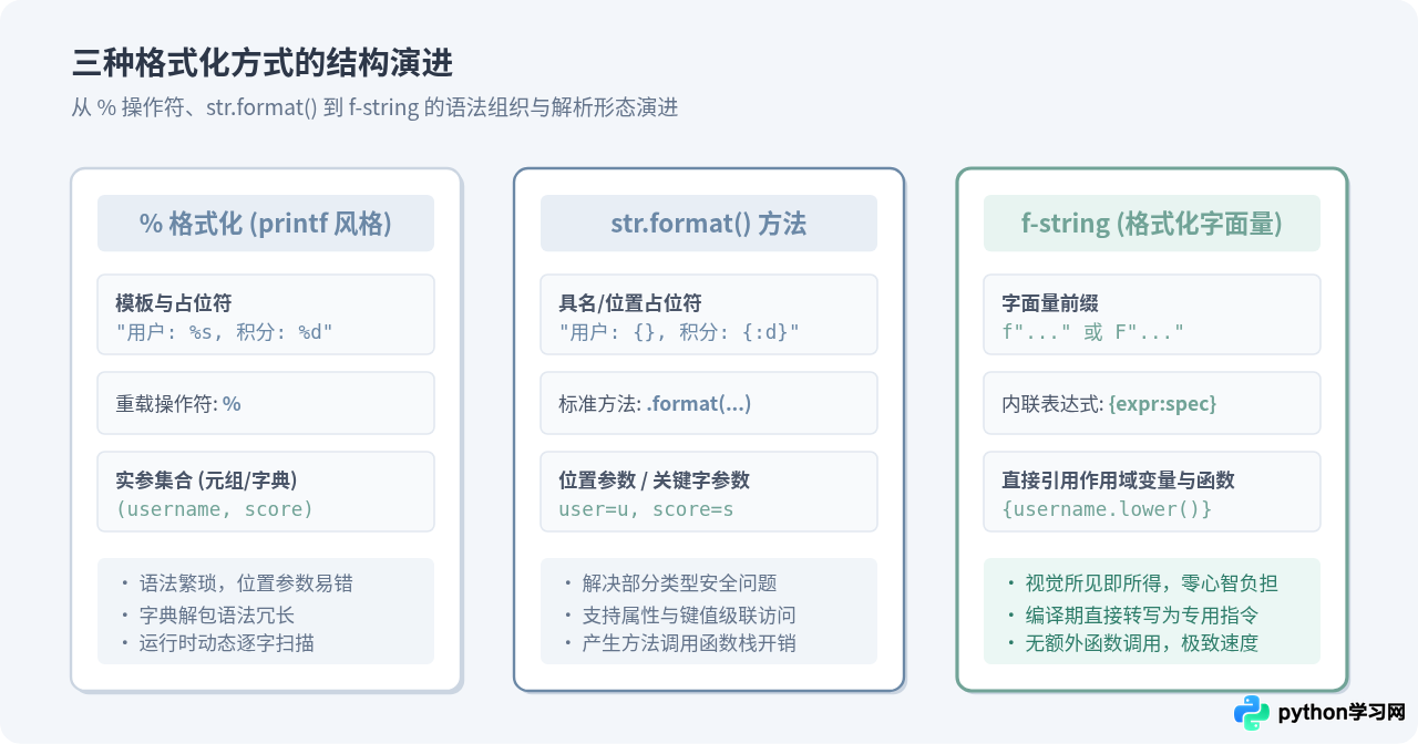Python字符串格式化方法对比：f-string、format与%的性能及可读性分析
