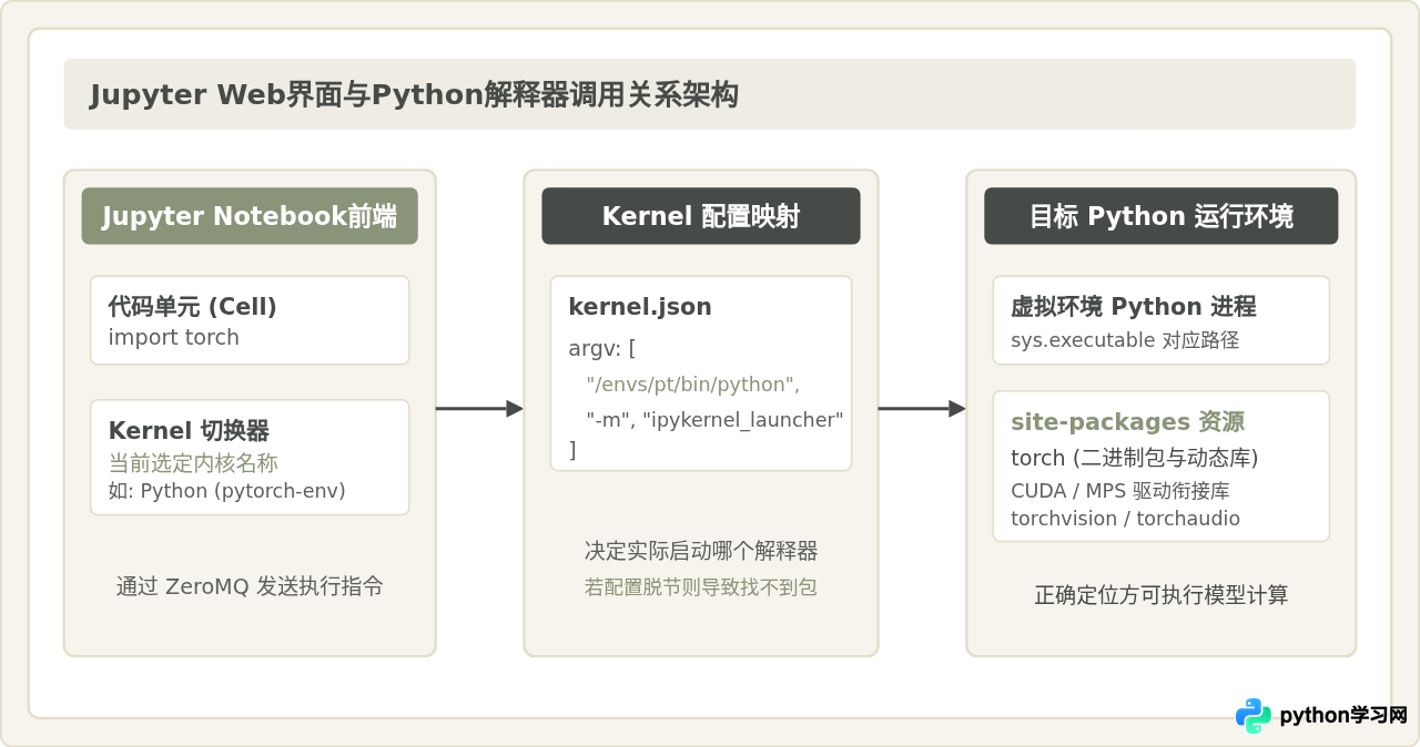 在Jupyter Notebook中检验PyTorch安装状态