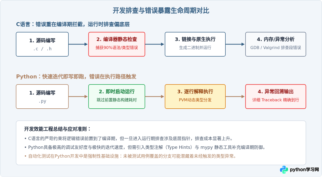 Python和C语言的核心区别：解释型与编译型、动态与静态类型