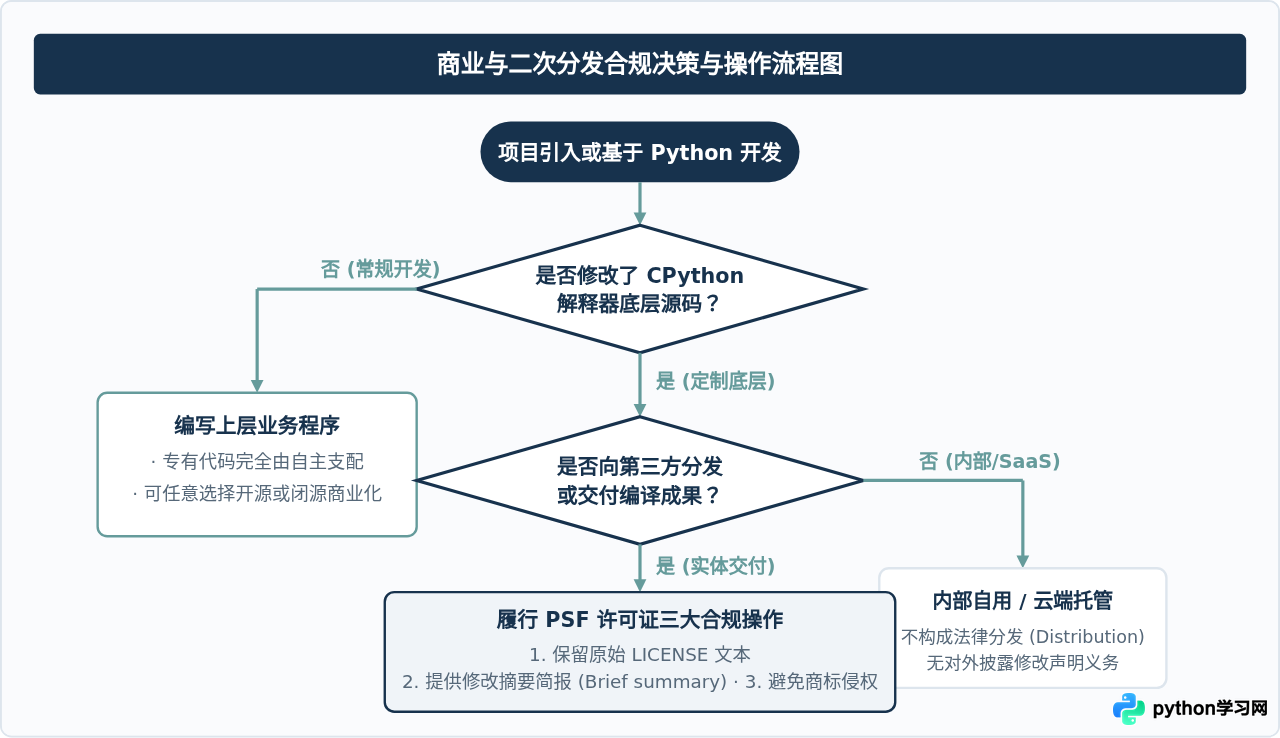 Python是开源软件吗？PSF许可证详解
