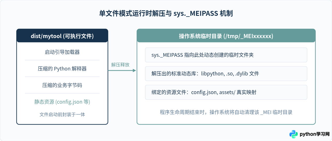 Python程序跨平台打包：macOS和Linux生成可执行文件步骤
