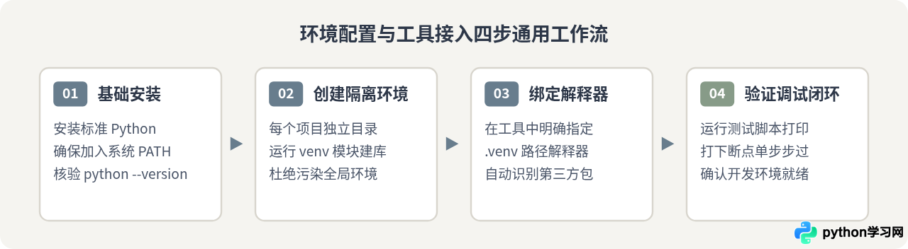 Python开发工具怎么选：PyCharm、VS Code与Jupyter对比