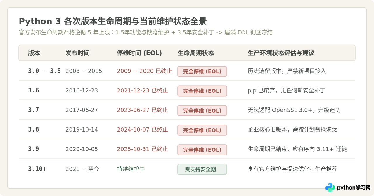 Python 3已停止维护的版本列表及风险