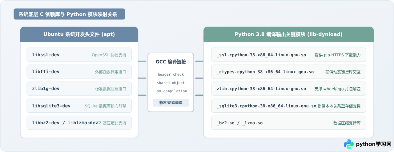 Ubuntu源码编译安装Python 3.8详细步骤
