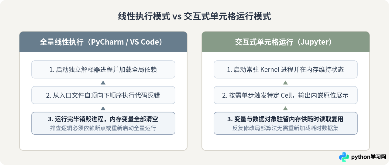 Python开发工具怎么选：PyCharm、VS Code与Jupyter对比