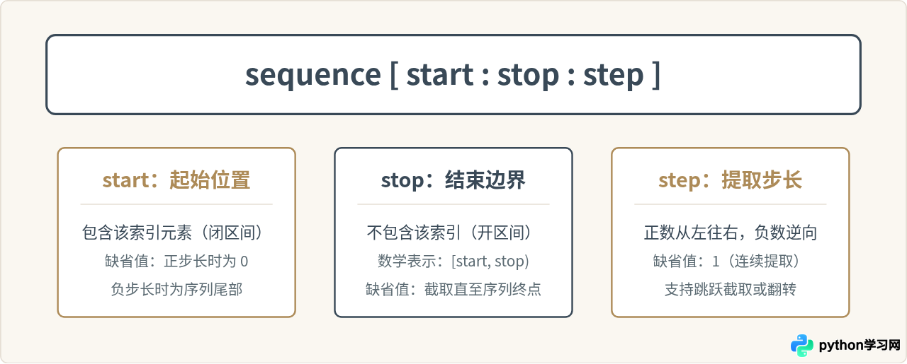 Python切片基础语法：列表与字符串截取示例