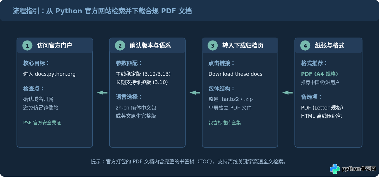 哪里可以下载合法的Python PDF电子书和官方文档