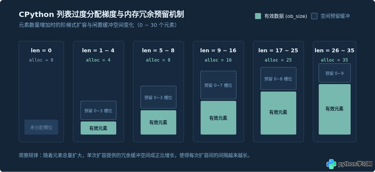 Python列表底层实现原理：动态数组机制与内存分配策略