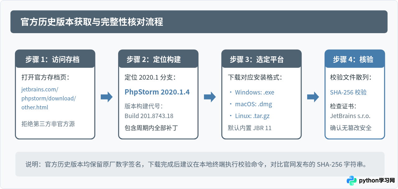PhpStorm 2020.1 官方历史版本下载与安装指南