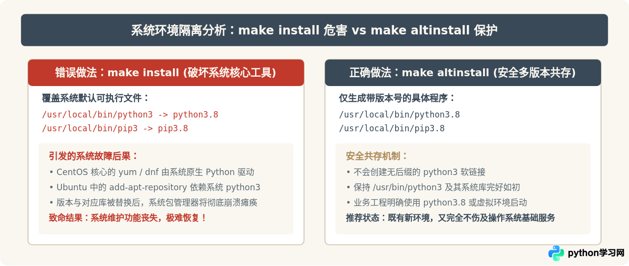 Linux(Ubuntu/CentOS)源码编译安装Python 3.8教程