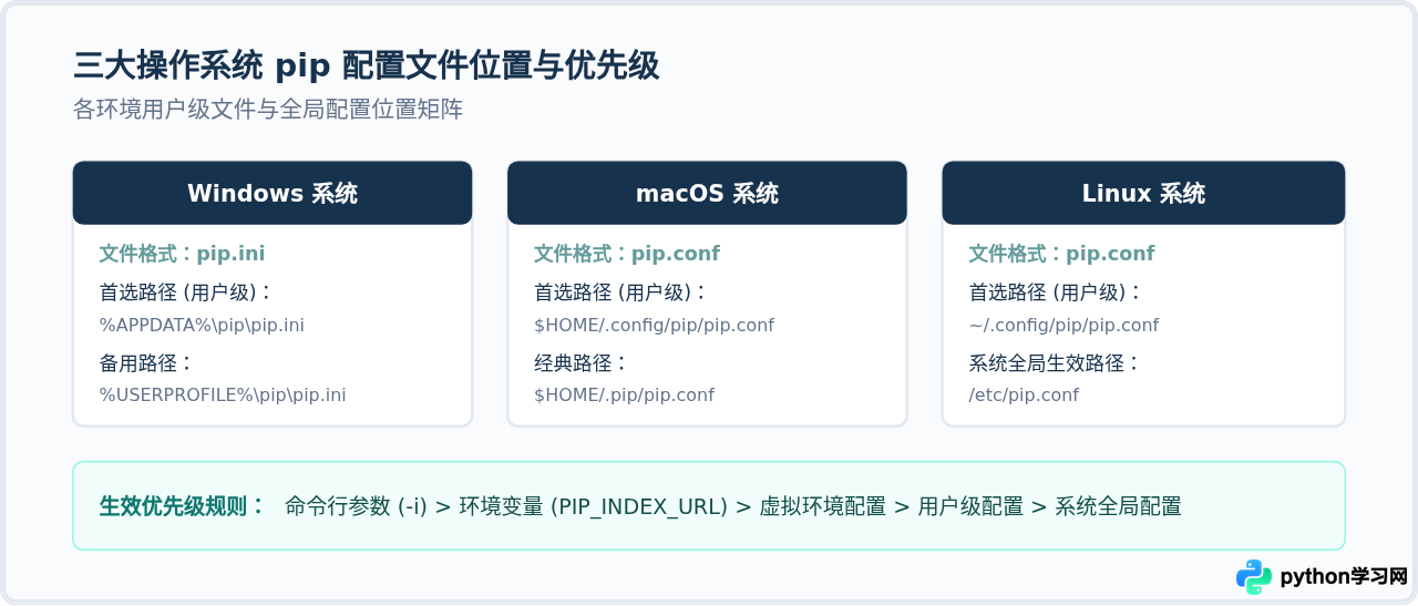 Python pip下载太慢？配置国内镜像源加速安装第三方库