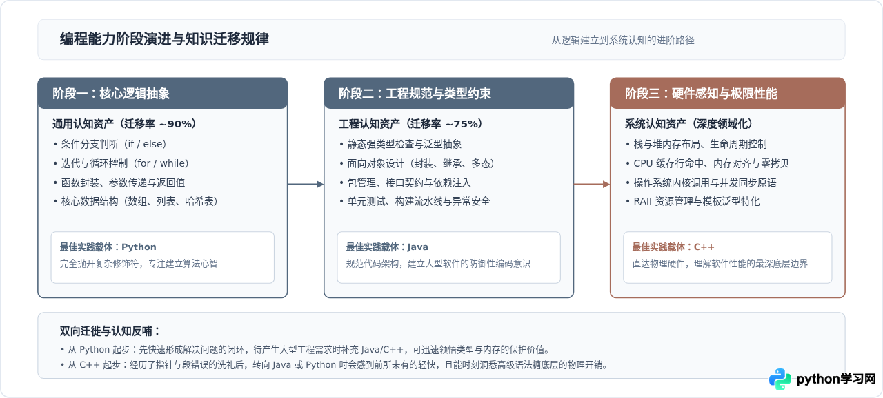 Python、Java还是C++？初学者第一门编程语言该怎么选