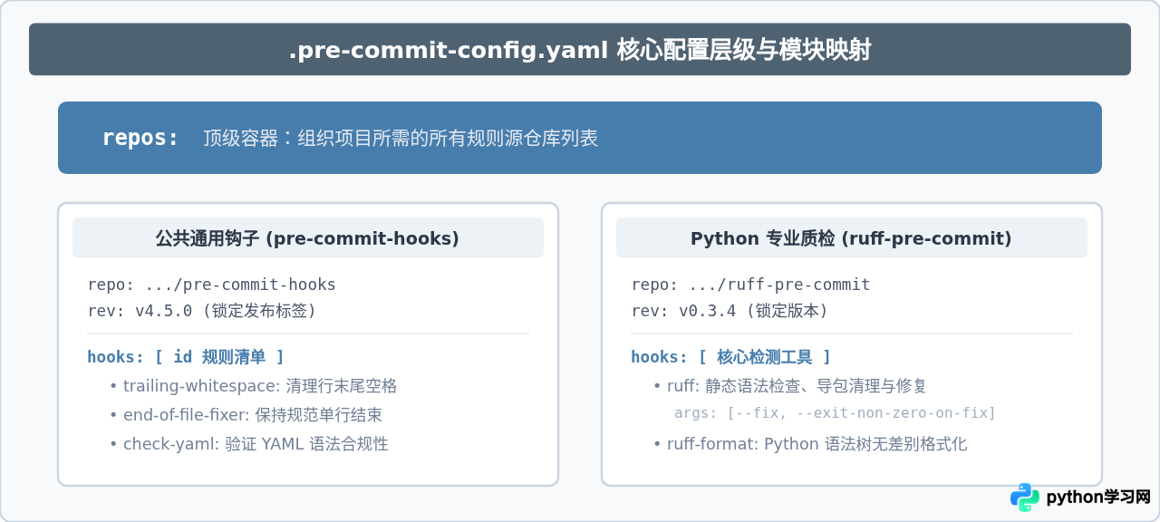 Git提交前自动运行Python代码检测：Pre-commit Hooks配置