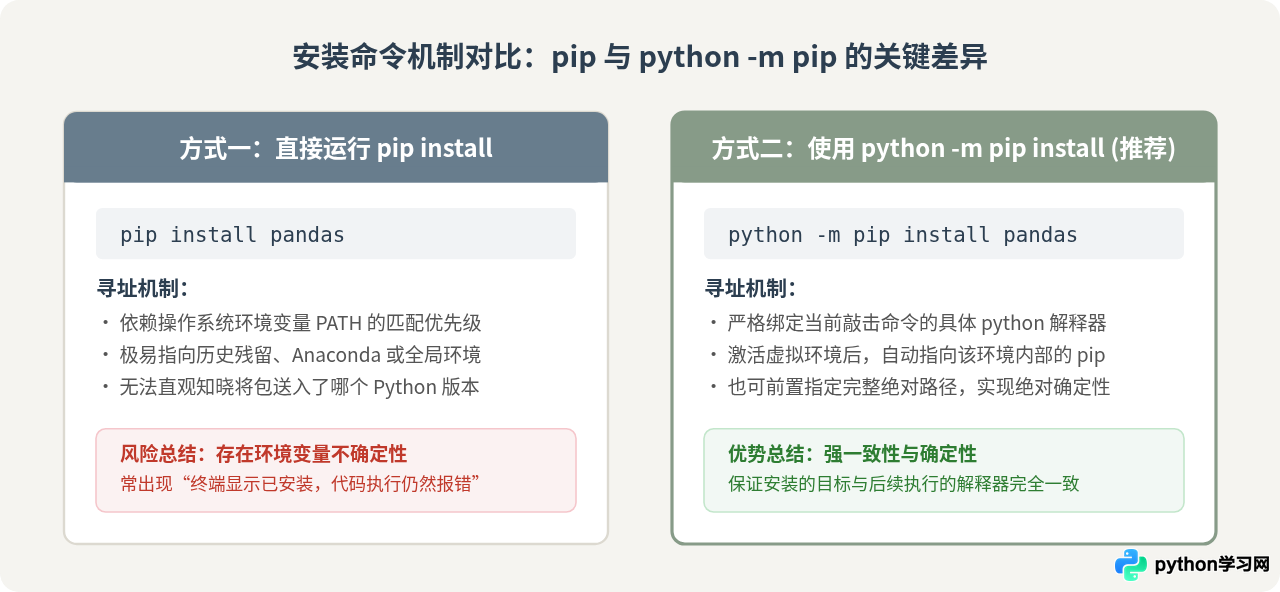 Python导入pandas报错ModuleNotFoundError怎么解决