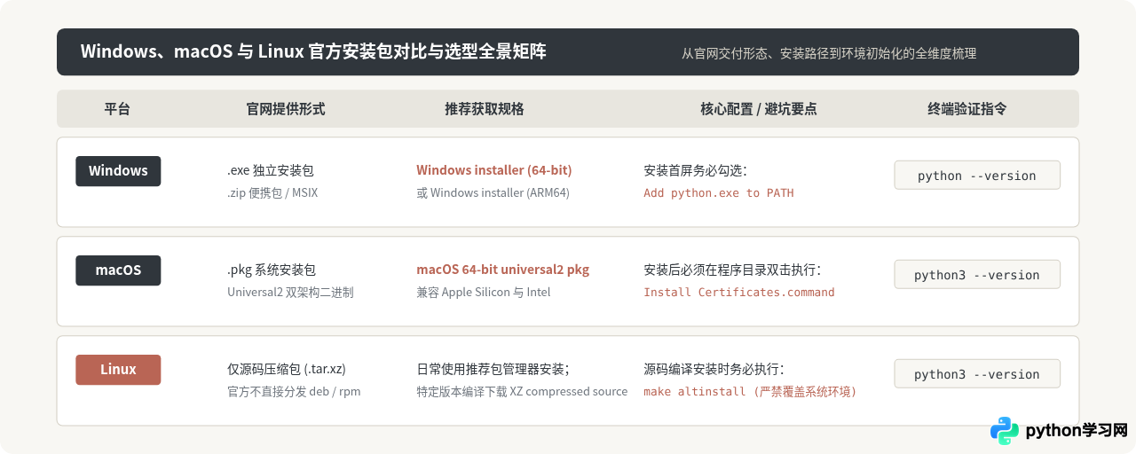 怎么在Python官网下载Windows、macOS和Linux安装包