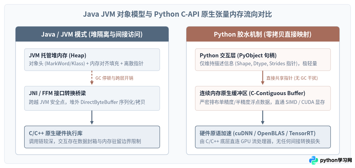 大数据与AI领域为何首选Python？与Java的生态支持对比