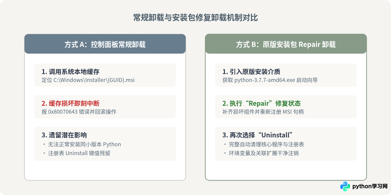 Python 3.7.7卸载失败或提示文件被占用怎么解决
