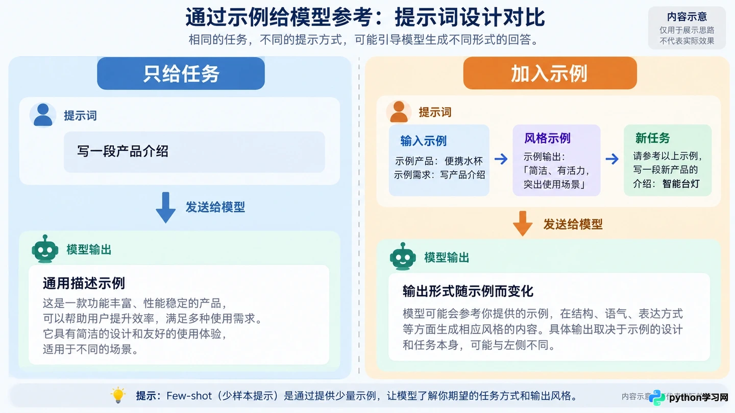 AI写作内容空洞怎么办？用Few-shot示例优化提示词
