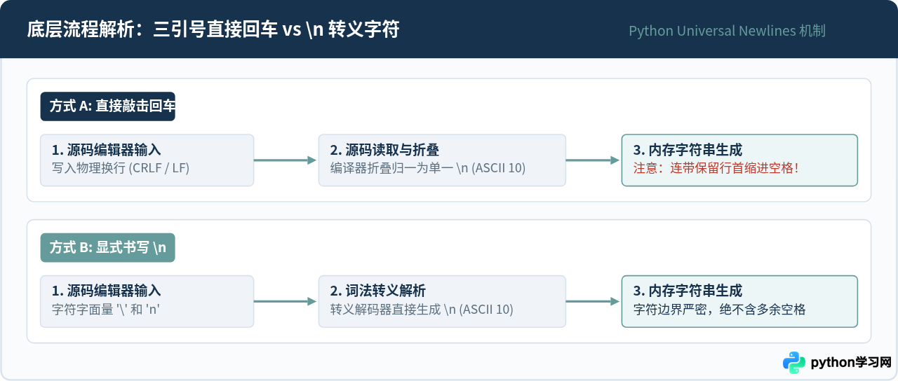 Python三引号中直接回车与\n换行的输出区别