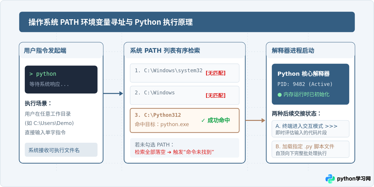 零基础Python入门：从环境安装到运行第一个程序