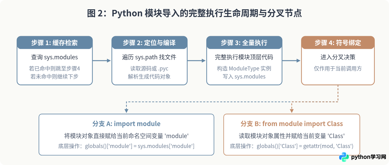 Python中import module与from module import Class的区别