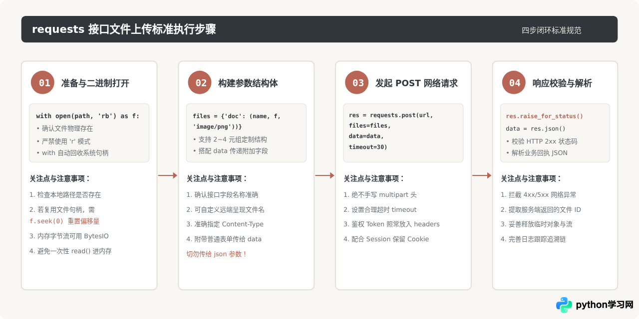 Python requests 库实现接口文件上传基础教程
