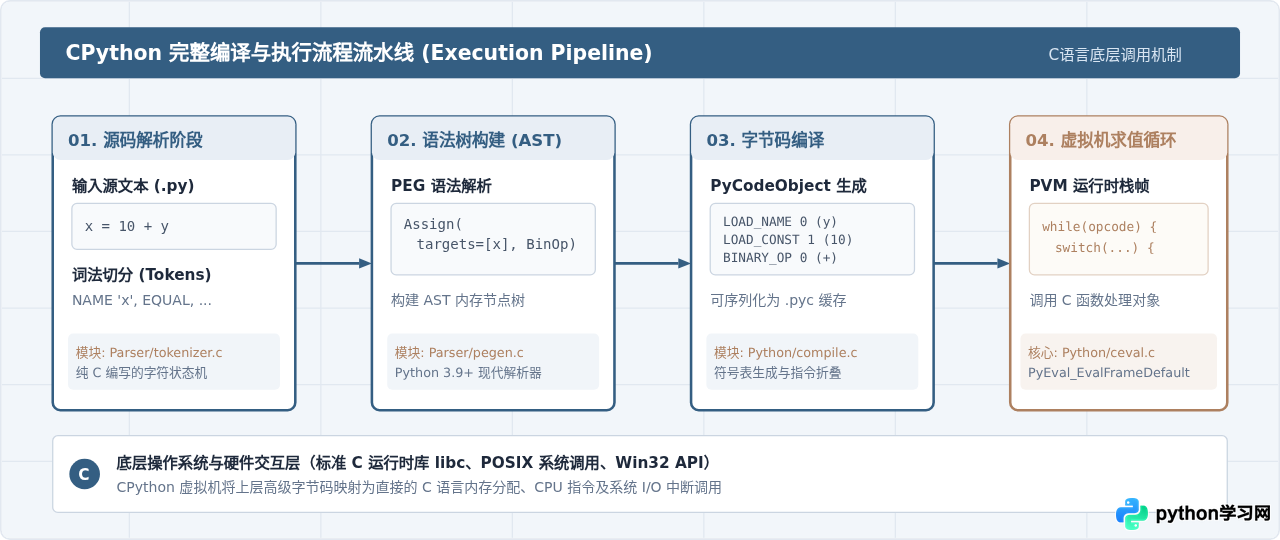 Python解释器是用什么语言写的？CPython底层实现解析
