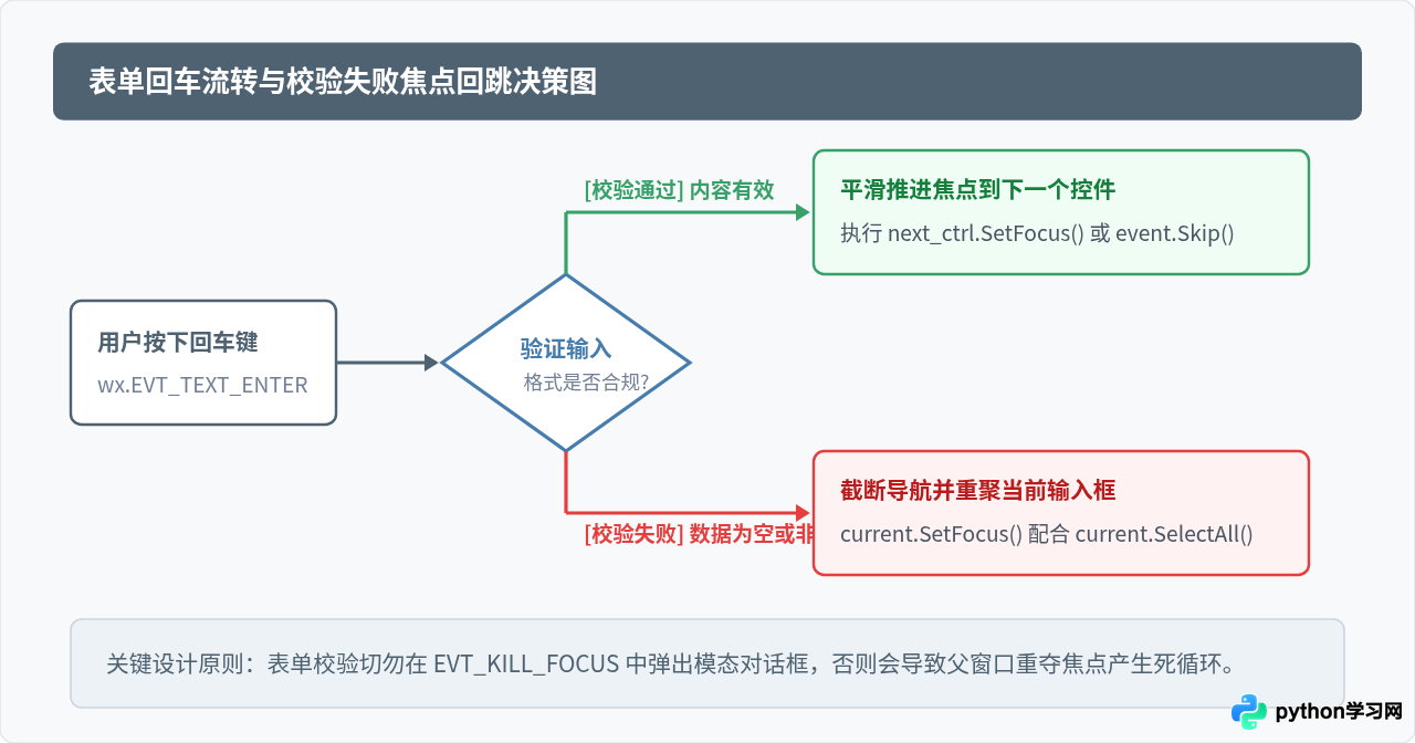 wxPython 中怎么使用 SetFocus 管理和切换控件焦点