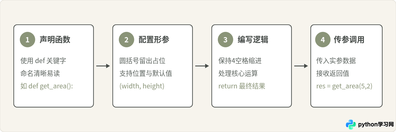 Python函数定义与调用教程：零基础学会代码复用