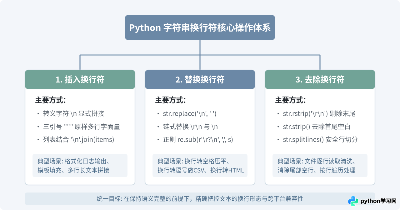 Python字符串中怎么插入、替换和去除换行符