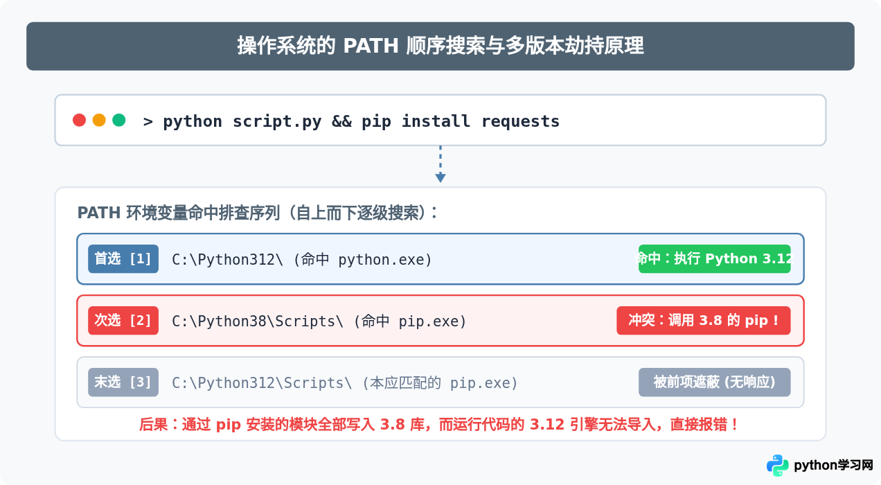 多版本Python共存时怎么管理环境变量