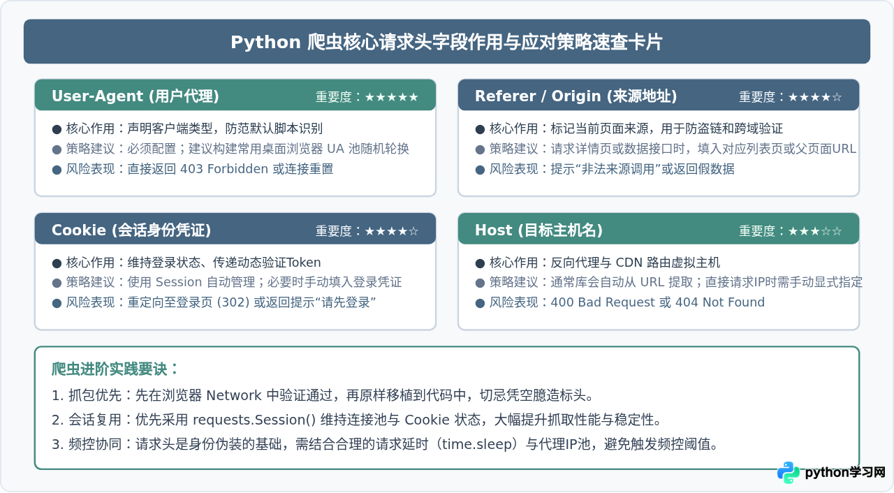 从零开始写Python爬虫：HTTP协议基础与请求头构造详解