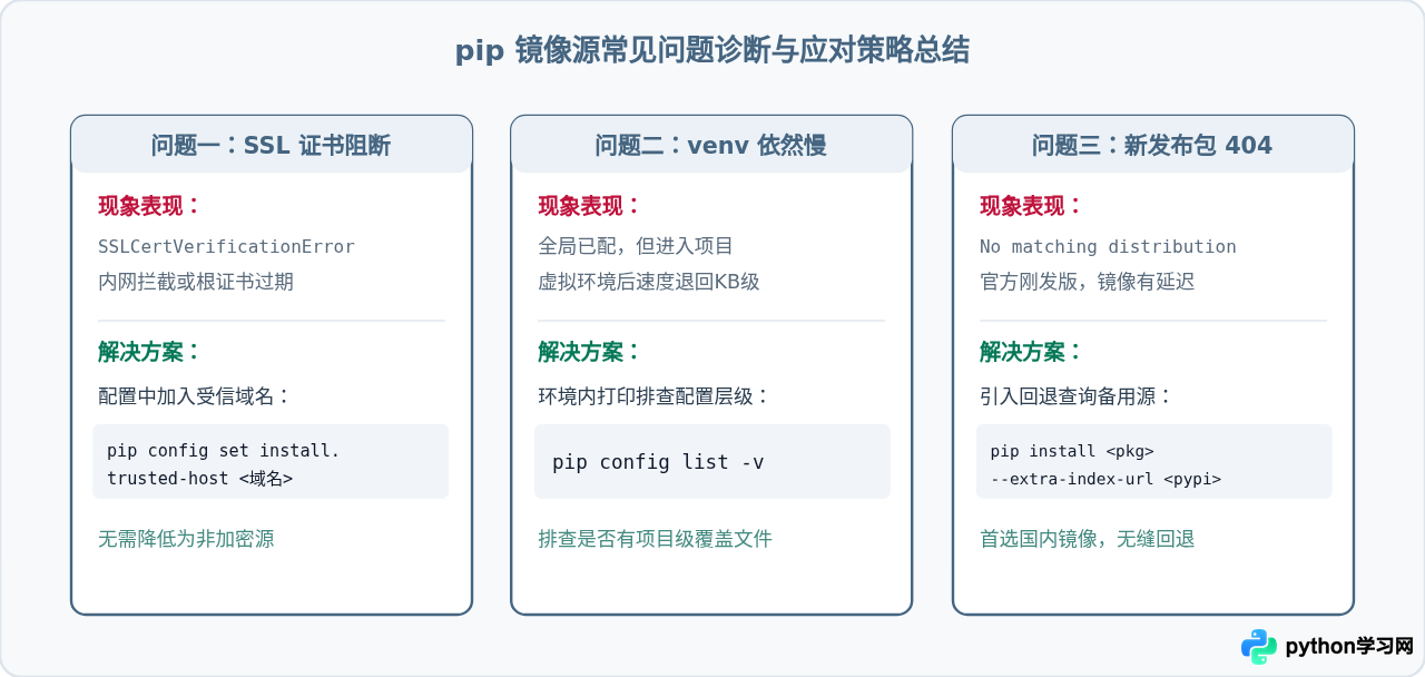pip下载Python Web框架太慢？配置国内镜像源加速安装指南
