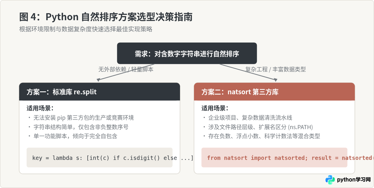 Python怎么对含数字的字符串列表进行自然排序