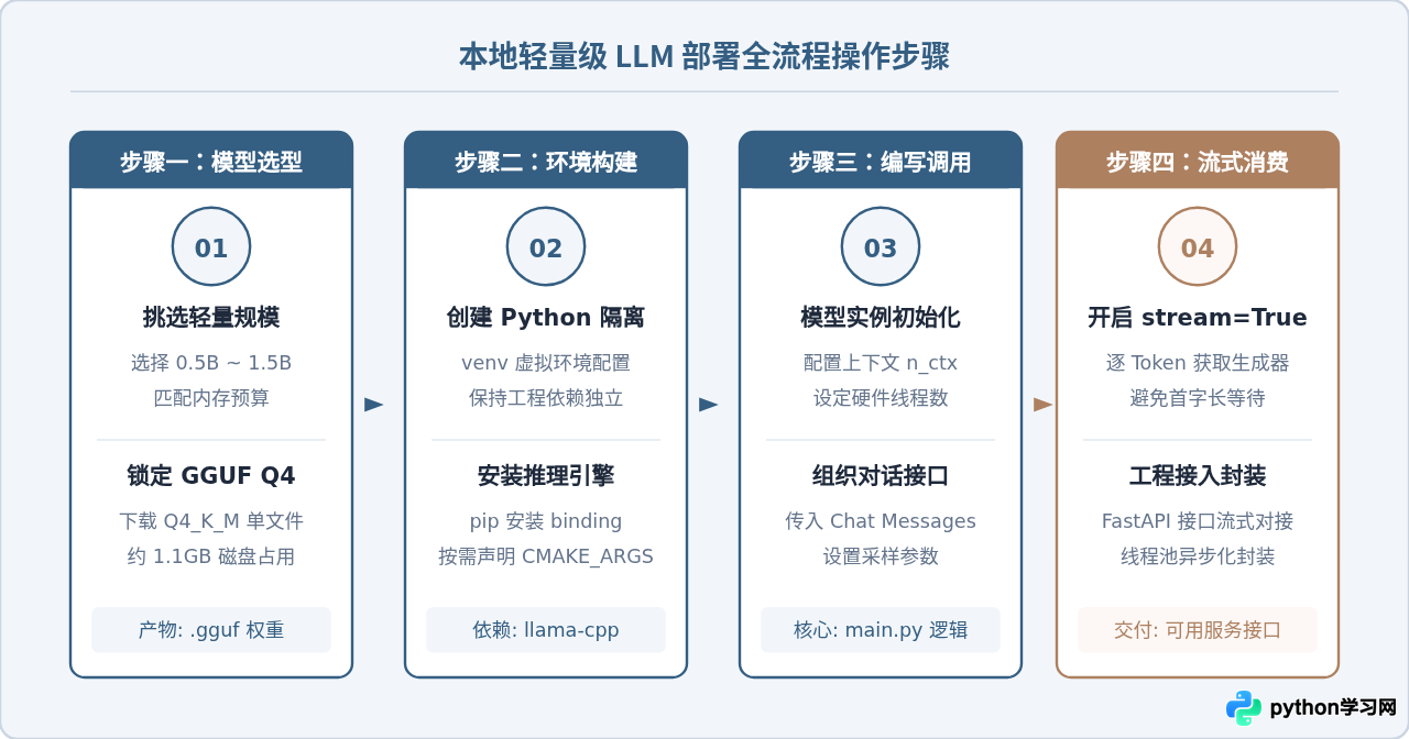 怎么在Python项目中本地部署并调用轻量级LLM