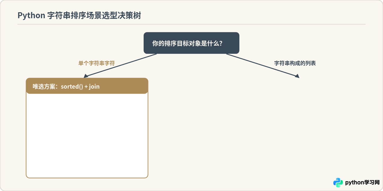 Python字符串排序用sorted还是list.sort？