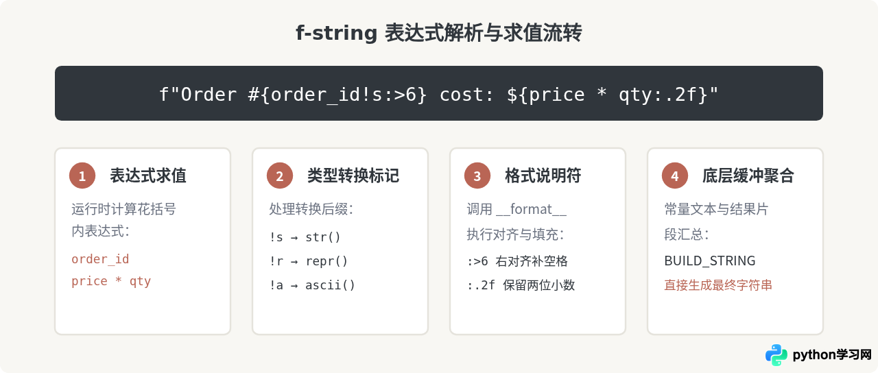 Python f-string怎么实现高效字符串拼接