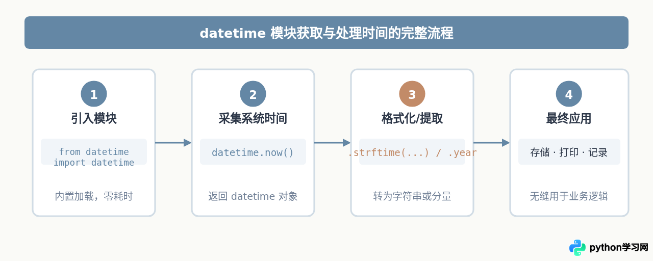 Python获取当前时间需要安装依赖包吗