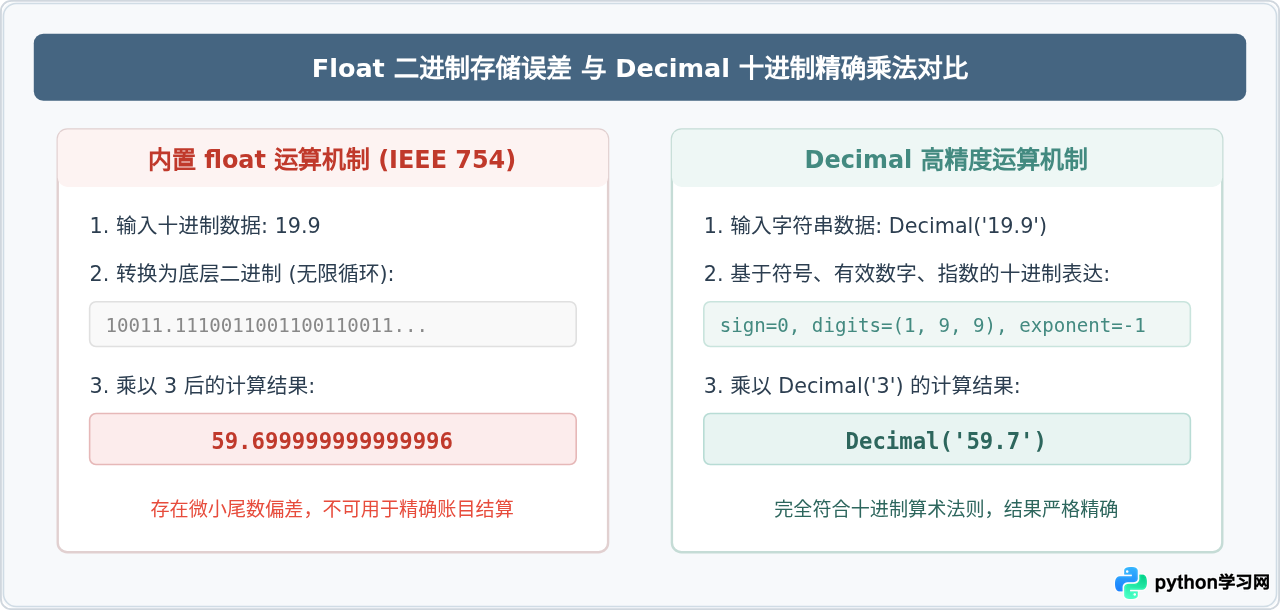 Python中使用decimal模块进行高精度乘法运算