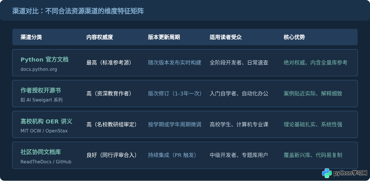 哪里可以下载合法的Python PDF电子书和官方文档