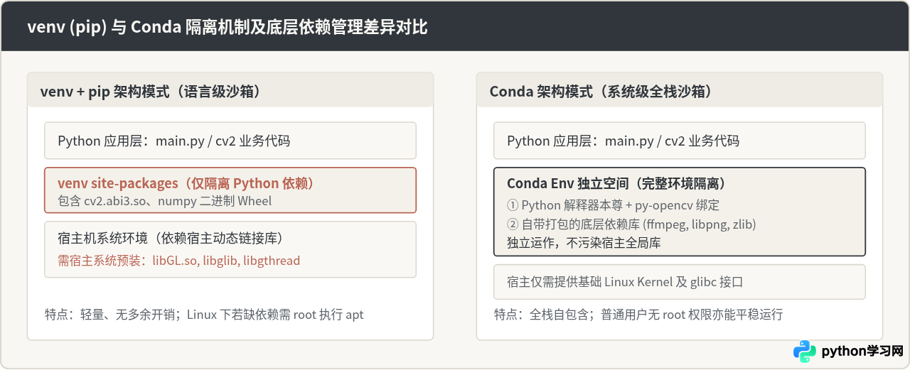 Python虚拟环境venv或conda中安装OpenCV的步骤